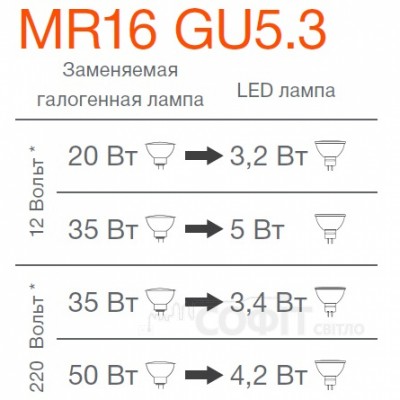 Лампа світлодіодна MR16 OSRAM 3.4W 3000K 230V LED Star MR16 35110 3,4W/830 230V GU5.3 10X1